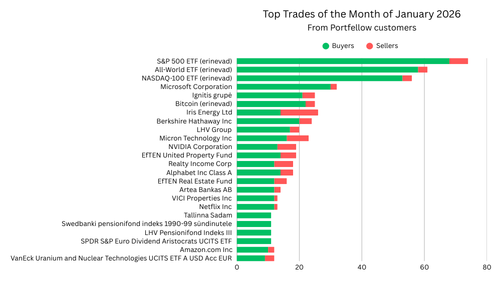 🔝 January 2026 Most Traded Positions