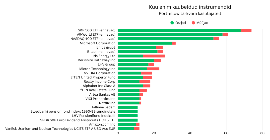 🔝 Jaanuari 2026 enim kaubeldud positsioonid
