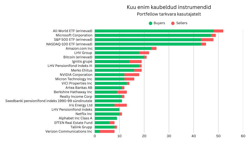 🔝 Veebruari 2026 enim kaubeldud positsioonid
