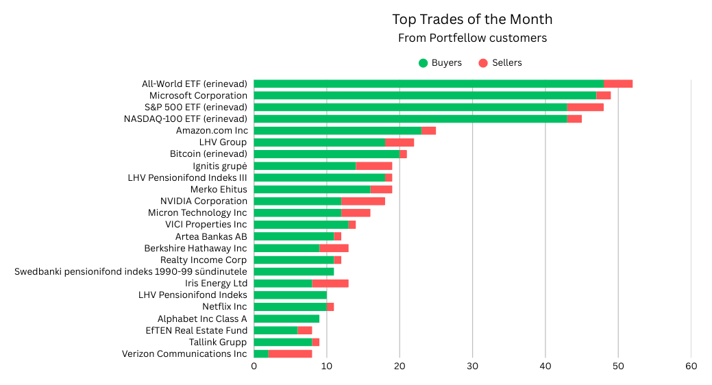 🔝 February 2026 Most Traded Positions