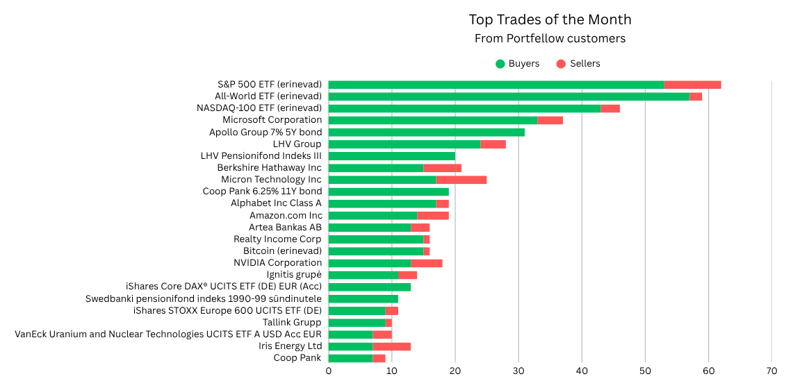🔝 March 2026 Most Traded Positions