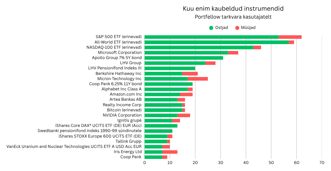🔝 Märtsi 2026 enim kaubeldud positsioonid
