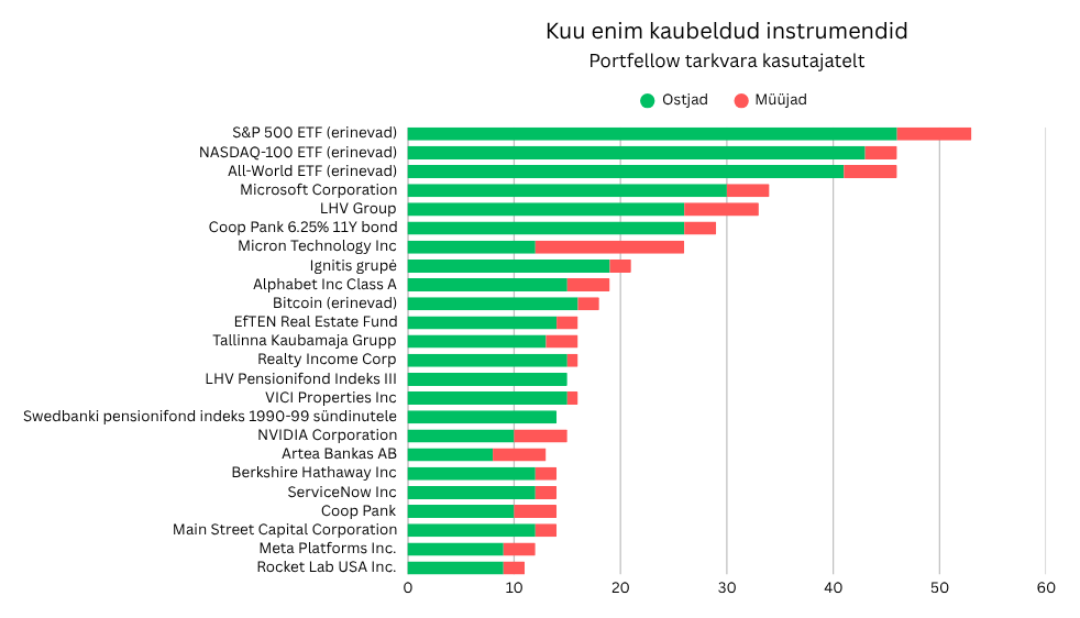 🔝 Aprilli 2026 enim kaubeldud positsioonid