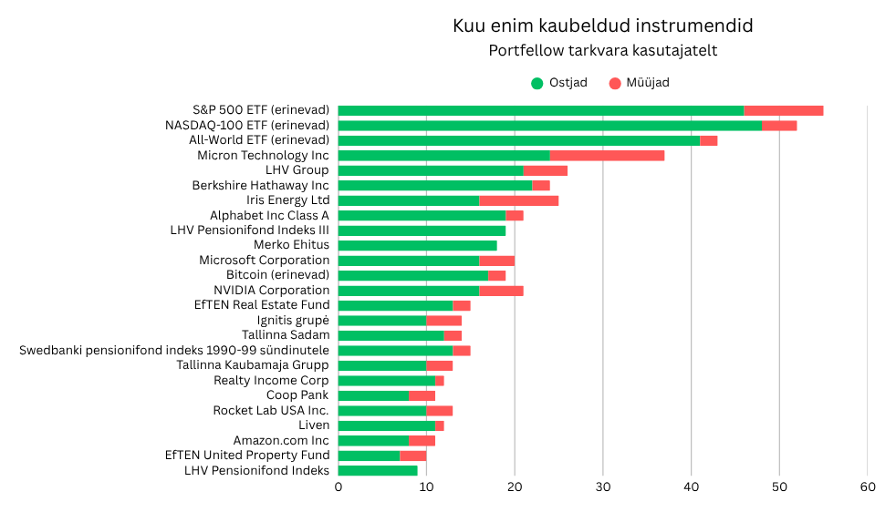 🔝 Mai 2026 enim kaubeldud positsioonid