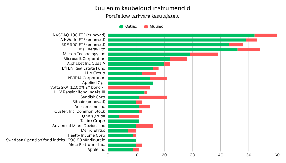 🔝 Juuli 2026 enim kaubeldud positsioonid