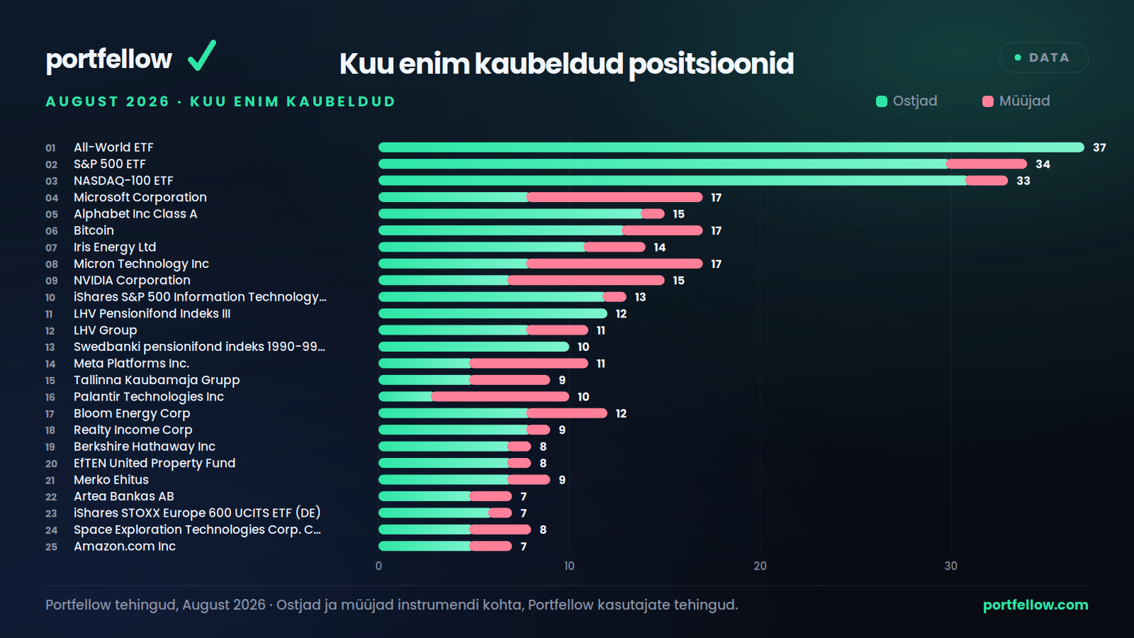 🔝 August 2026 enim kaubeldud positsioonid