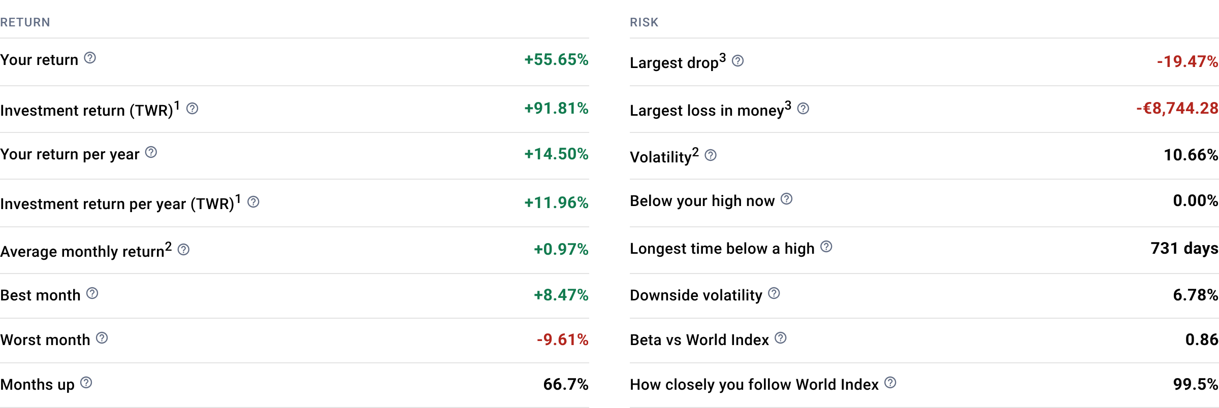 Portfellow return and risk metrics columns including largest drop, volatility, below your high now and longest time below a high