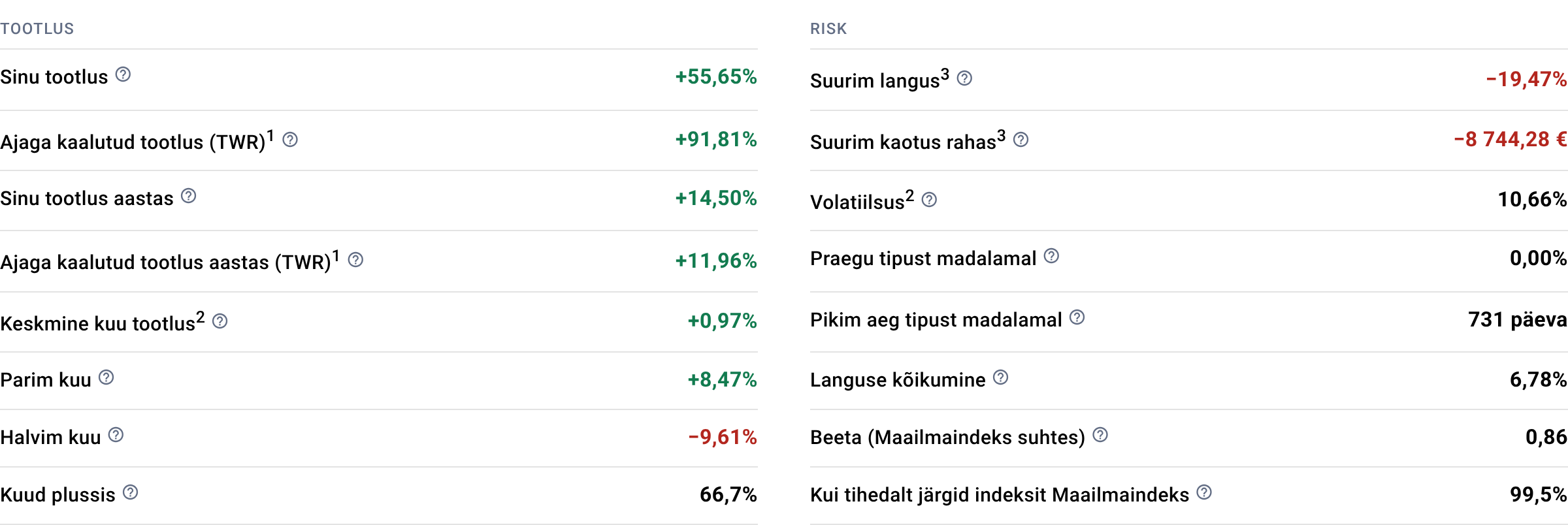 Portfellow tootluse ja riski näitajate veerud, sealhulgas suurim langus, volatiilsus, praegu tipust madalamal ja pikim aeg tipust madalamal