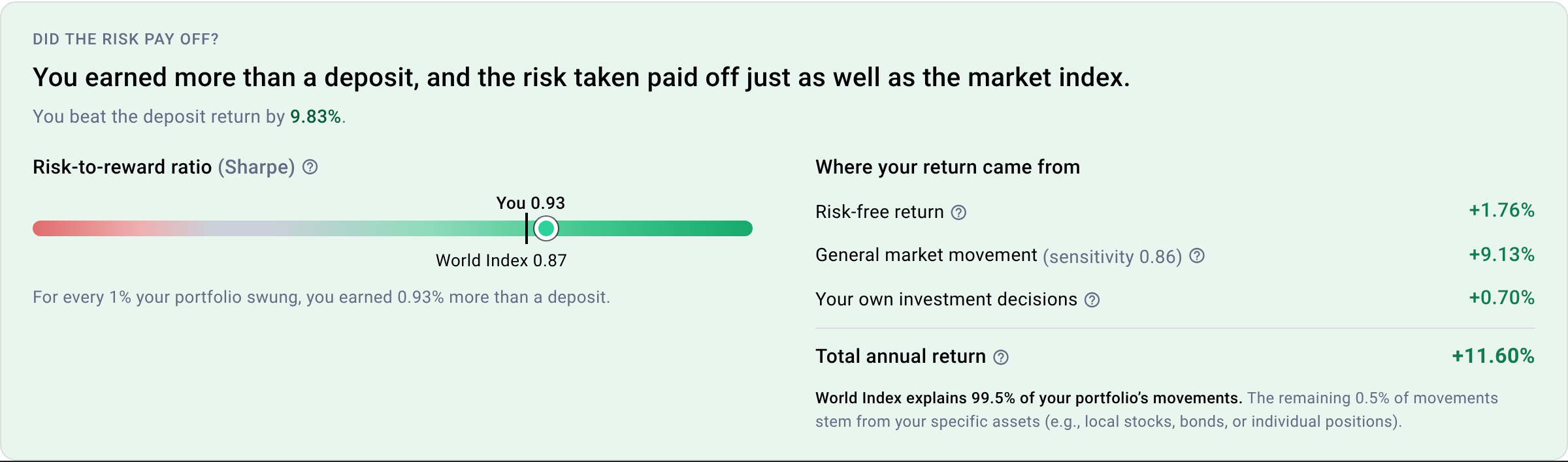 Portfellow Did the risk pay off panel showing a Sharpe ratio of 0.93 against the world index at 0.87 and the return split into risk-free return, market movement and own decisions