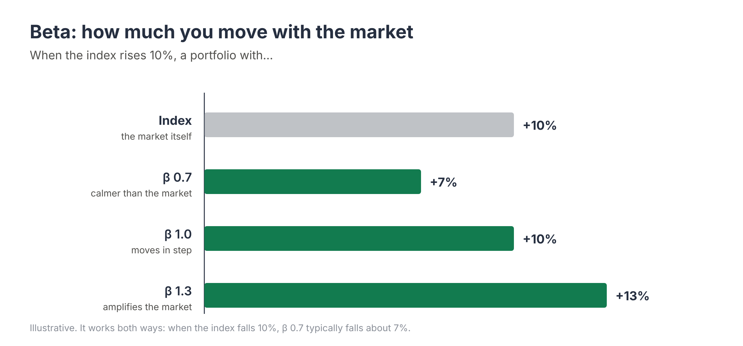 Bar chart of how much portfolios with beta 0.7, 1.0 and 1.3 typically rise when the index rises 10%