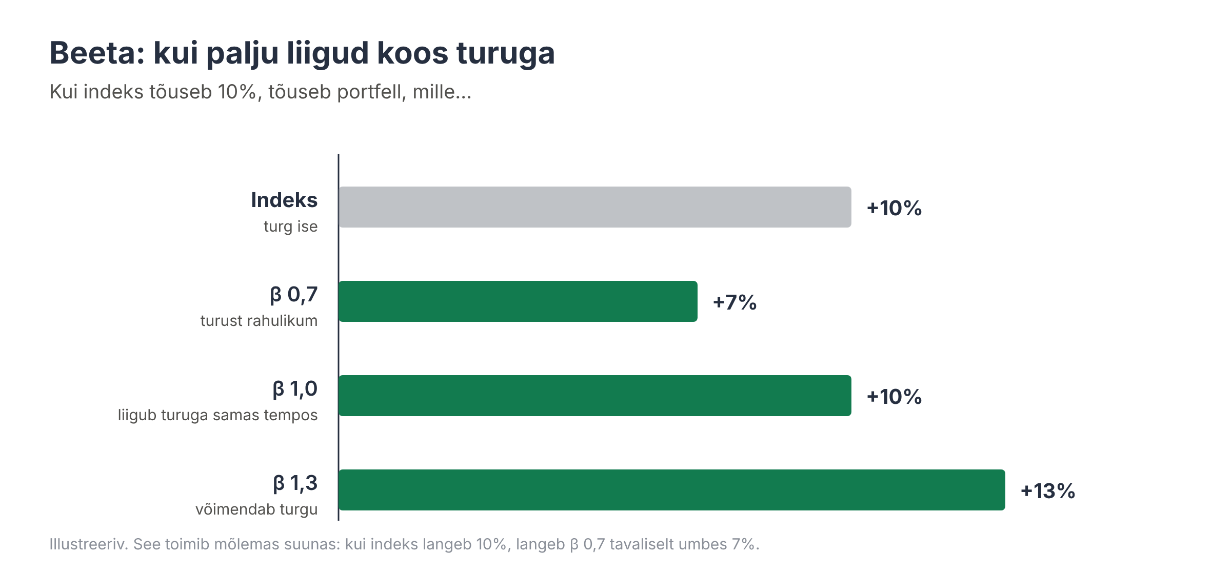 Tulpdiagramm sellest, kui palju tõusevad tavaliselt portfellid beetaga 0,7, 1,0 ja 1,3, kui indeks tõuseb 10%