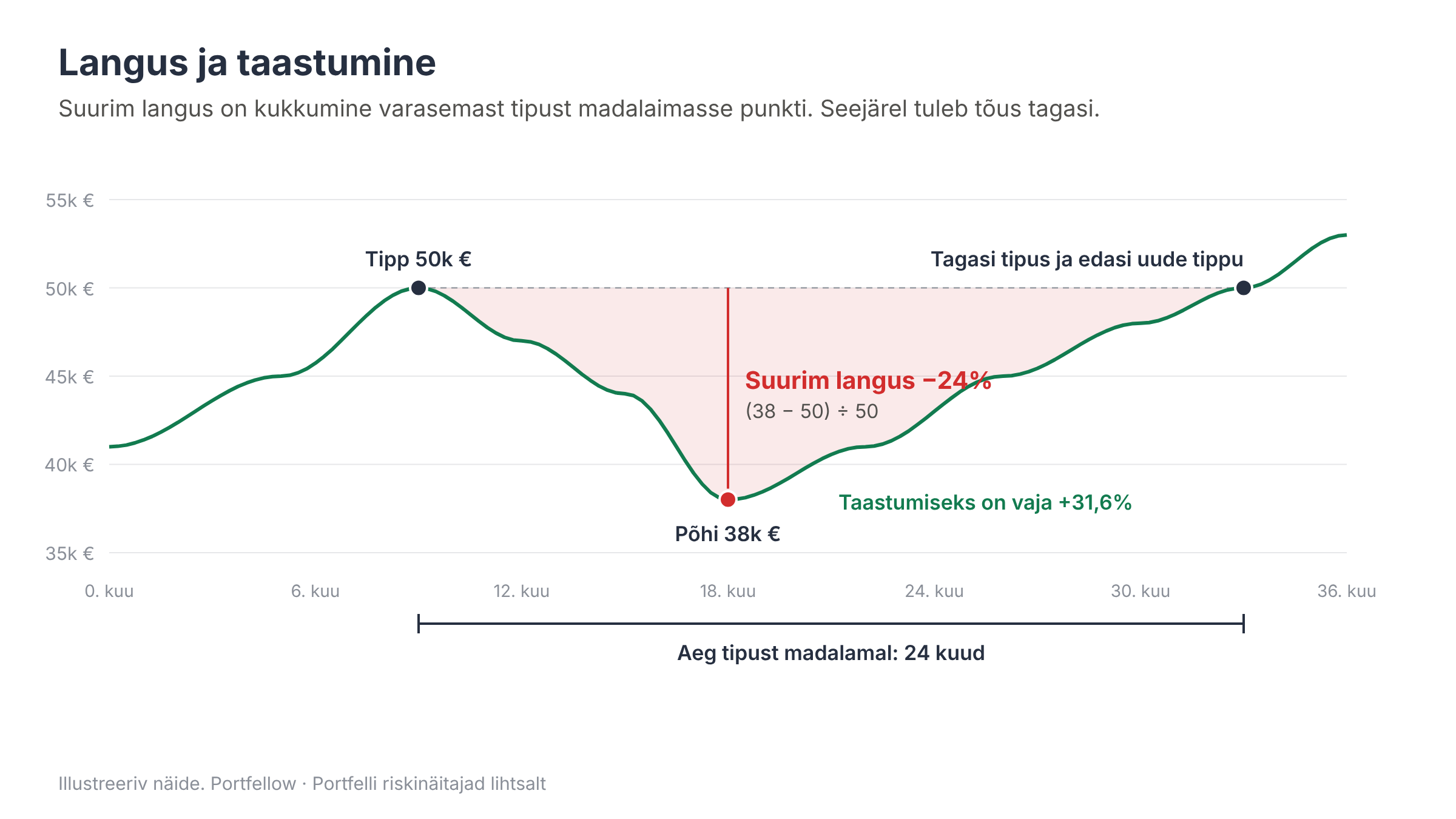 Graafik portfellist, mis kukub 50 000 euro tipust 38 000 euro põhja, 24% langus, ja jõuab tippu tagasi 24 kuuga