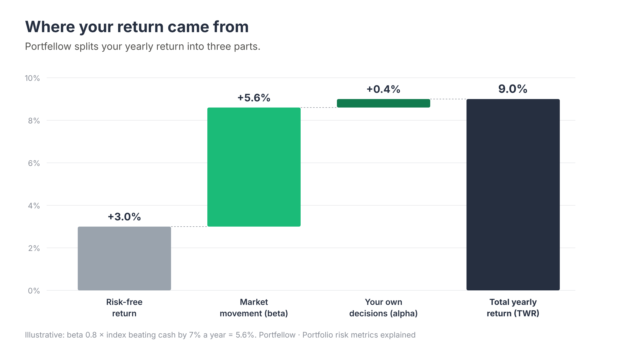 Waterfall chart splitting a 9% yearly return into 3% risk-free return, 5.6% market movement and 0.4% own decisions
