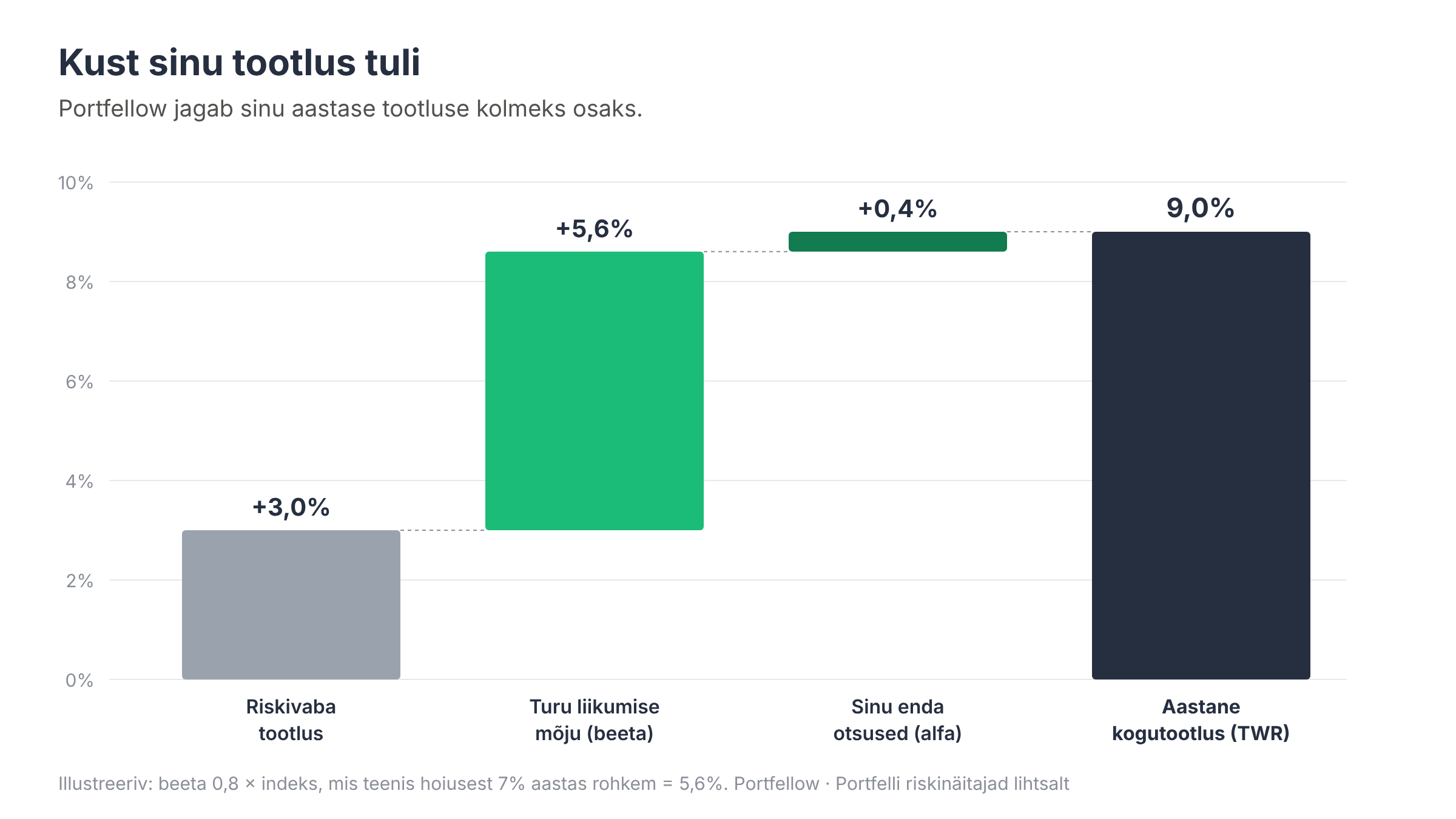 Kaskaaddiagramm, mis jagab 9% aastatootluse 3% riskivabaks tootluseks, 5,6% turu liikumise mõjuks ja 0,4% enda otsusteks