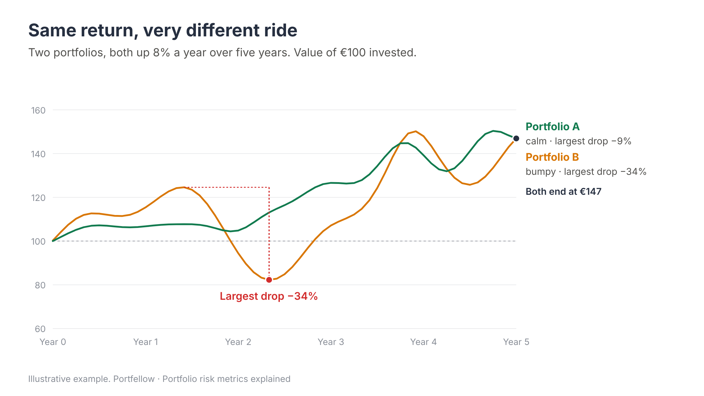 Line chart of two portfolios that both return 8% a year, one calm with a 9% largest drop and one bumpy with a 34% largest drop