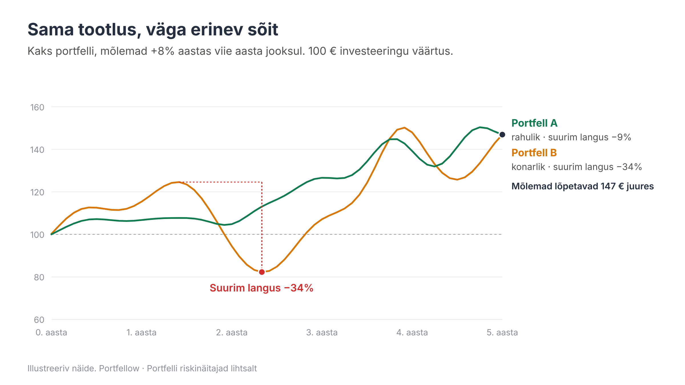 Joongraafik kahest portfellist, mis mõlemad teenivad 8% aastas: üks rahulik 9% suurima langusega, teine konarlik 34% suurima langusega