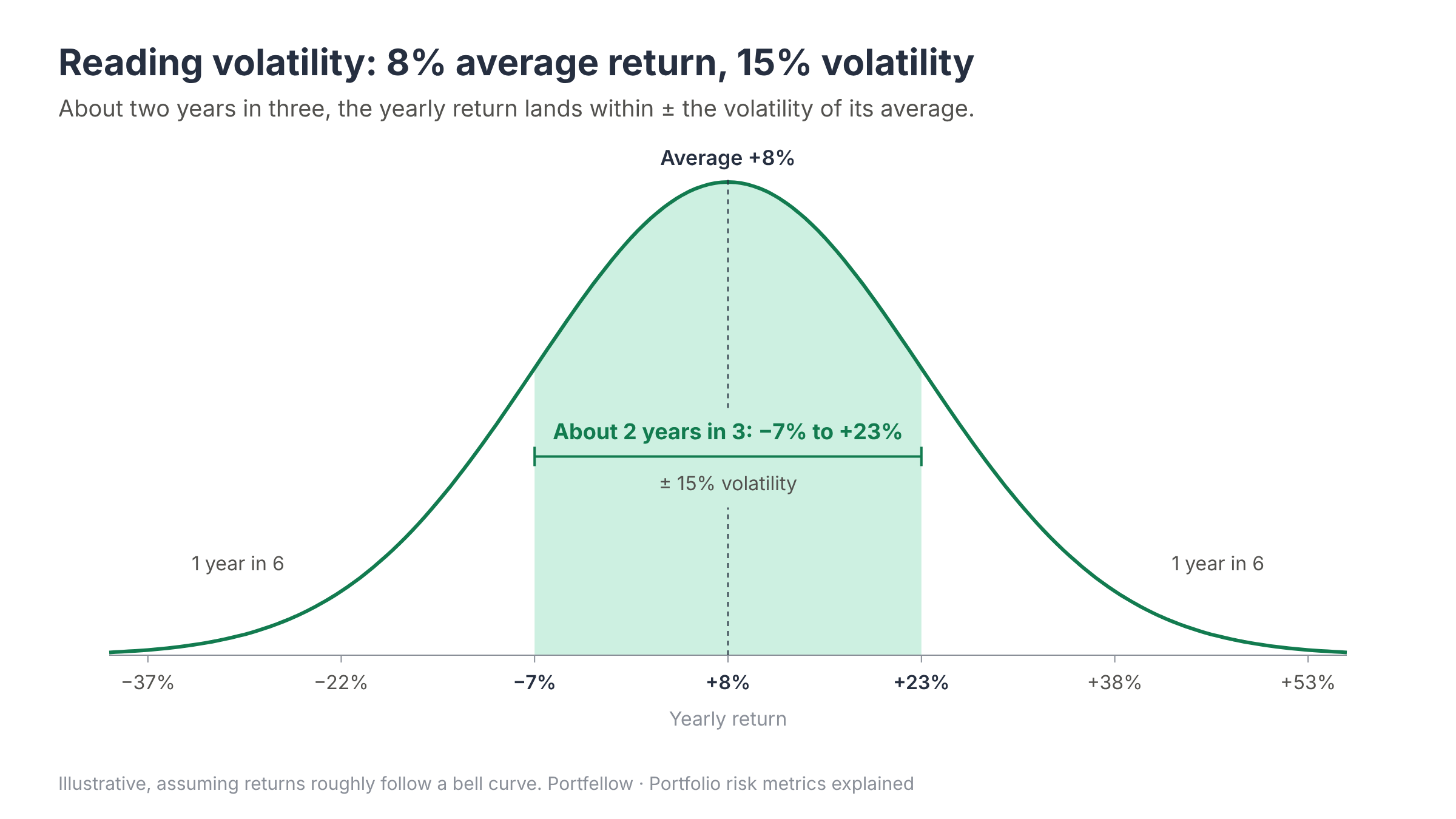 Bell curve of yearly returns with an 8% average and 15% volatility, shading the range from minus 7% to plus 23%