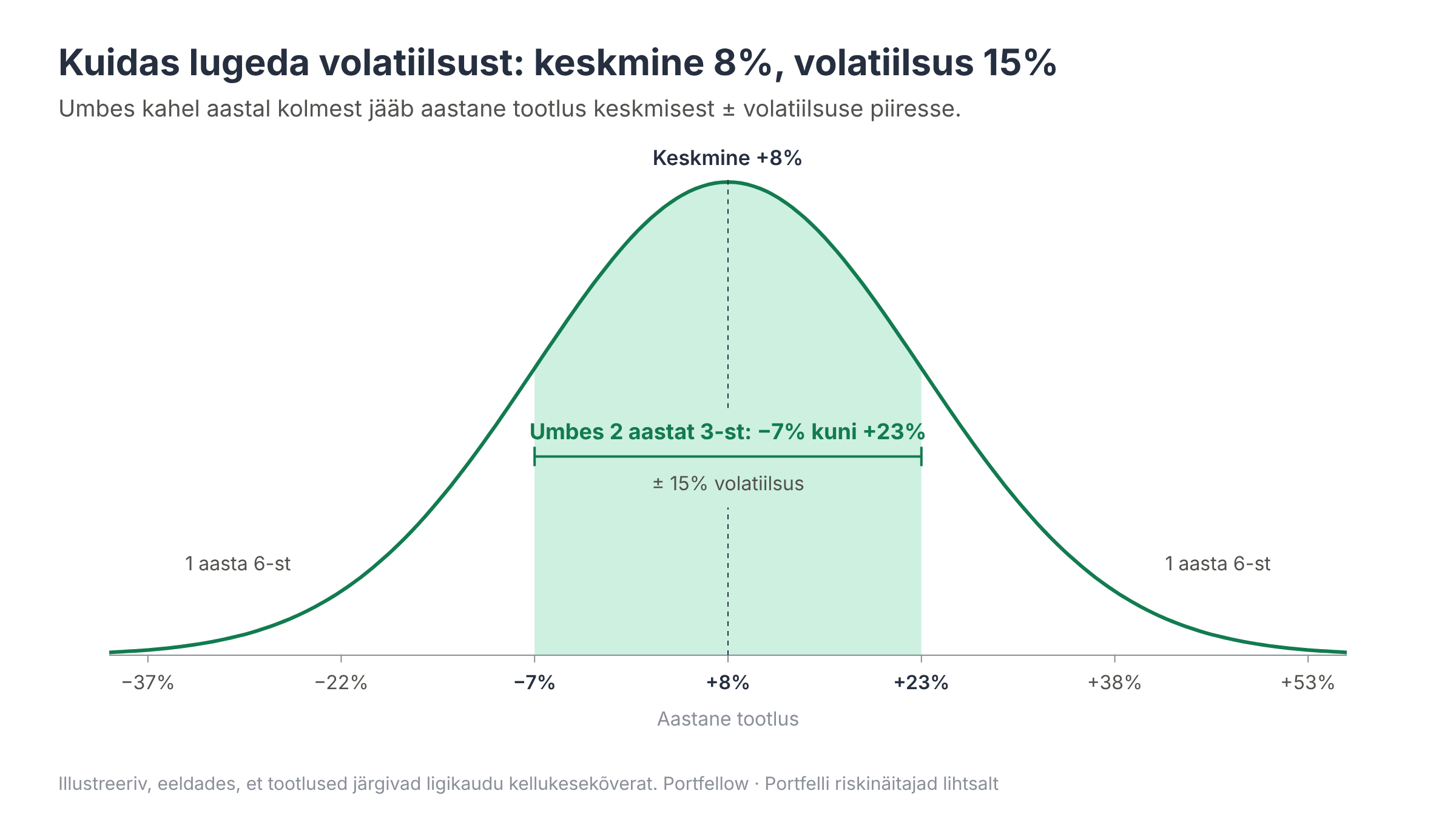 Aastatootluste kellukesekõver keskmisega 8% ja volatiilsusega 15%, varjutatud vahemik miinus 7% kuni pluss 23%